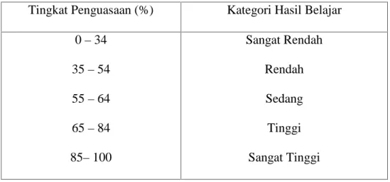 Tabel 3.4. Standar Ketuntasan Hasil Belajar Bahasa Indonesia Tingkat Penguasaan (%) Kategori Hasil Belajar
