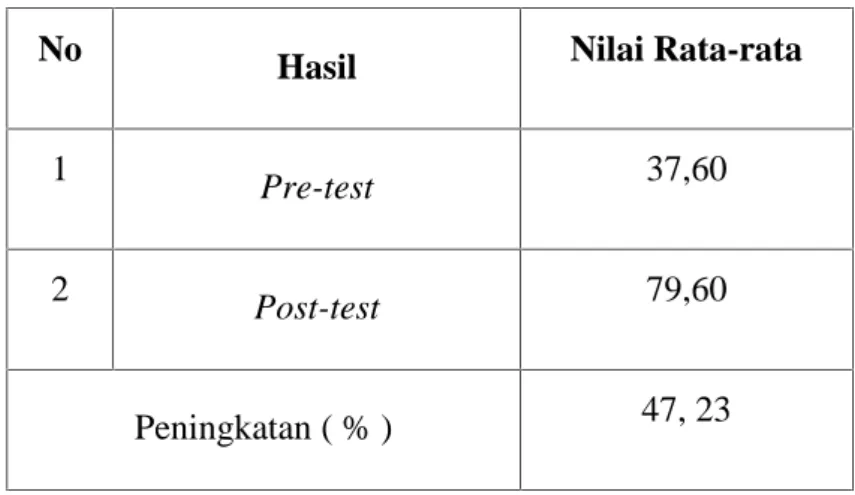 Tabel  4.1 Deskripsi Nilai Rata-Rata Pretest Posstest dan Persentase Perbandingan Nilai Rata-Rata Pretest Posttest