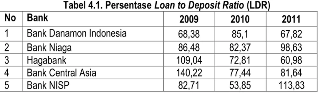 Tabel 4.1. Persentase Loan to Deposit Ratio (LDR) 