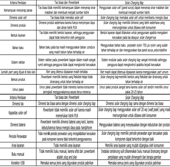 Tabel 3. Analisis Produk Tas Biasa dan  Solar Charging Bag 