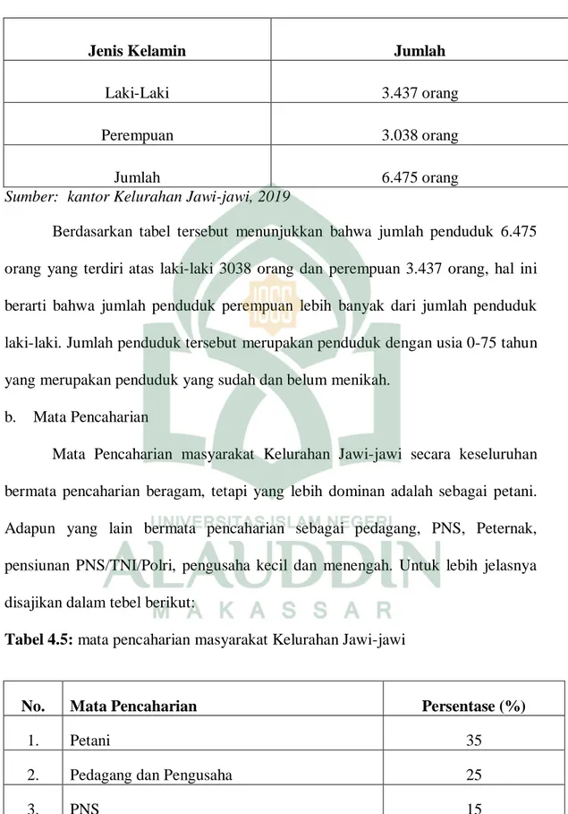 Table 4.4: Jumlah penduduk Kelurahan Jawi-jawi menurut jenis kelamin 