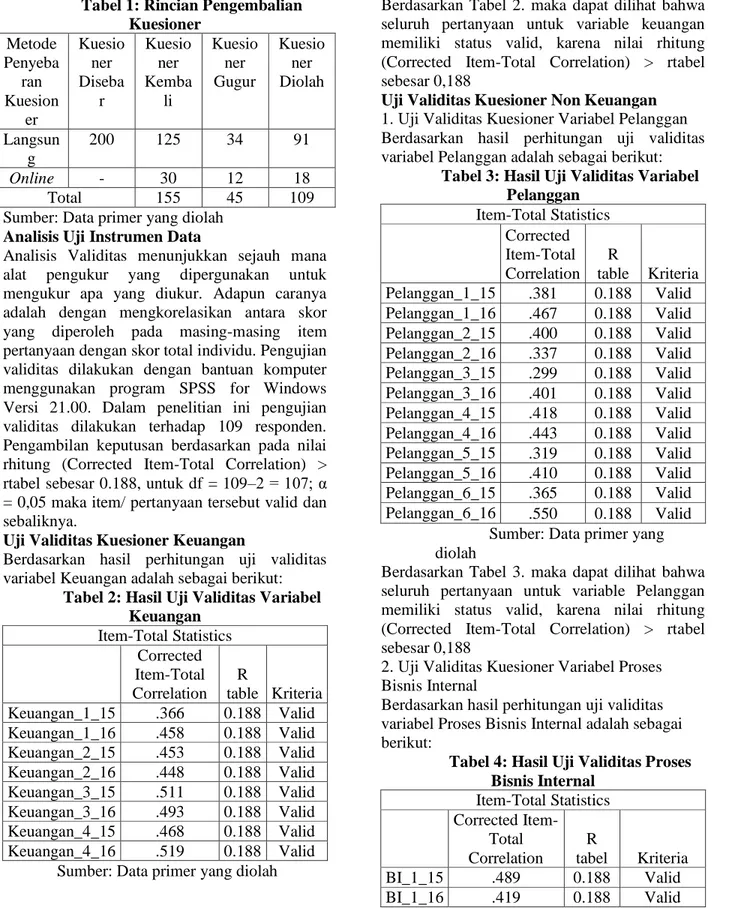 Tabel 1: Rincian Pengembalian  Kuesioner  Metode  Penyeba ran  Kuesion er  Kuesioner  Disebar  Kuesioner  Kembali  Kuesioner  Gugur  Kuesioner  Diolah  Langsun g  200  125  34  91  Online  -  30  12  18  Total  155  45  109 