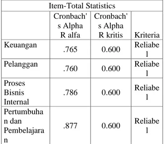 Tabel 7: Hasil Uji Ranking variabel Kinerja  Keuangan  Ranks  N  Mean Rank  Sum of Ranks  Kin_Keu_Stlh  MEA -  Negative Ranks  2 d   65.25  130.50 
