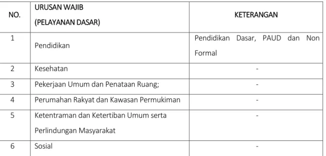 Tabel 1.5  Urusan Pemerintahan  