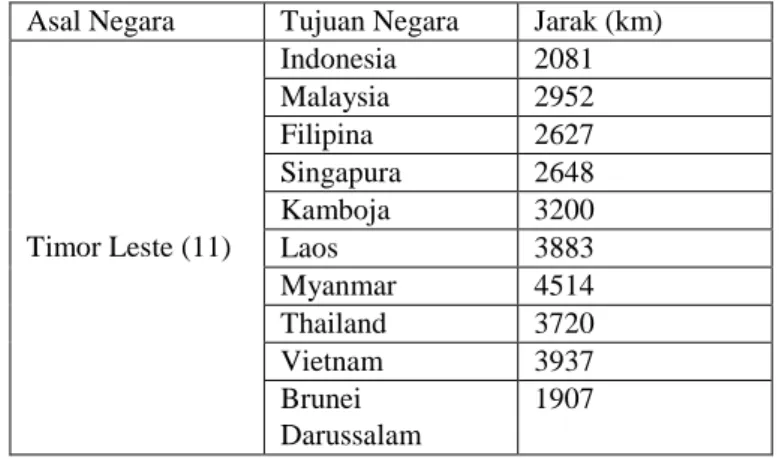 Tabel 3.8 – Tabel Jarak Myanmar dengan negara lainnya di  Asia Tenggara. 