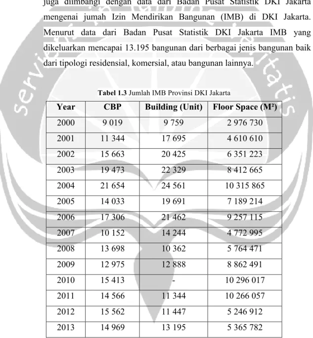 Tabel 1.3 Jumlah IMB Provinsi DKI Jakarta 