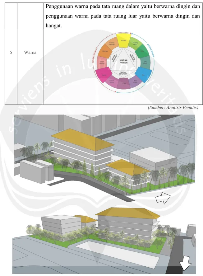 Gambar 6.5. Konsep Tata Bangunan dan Ruang dengan Pendekatan Arsitektur Tropis  (Sumber: Analisis Penulis) 