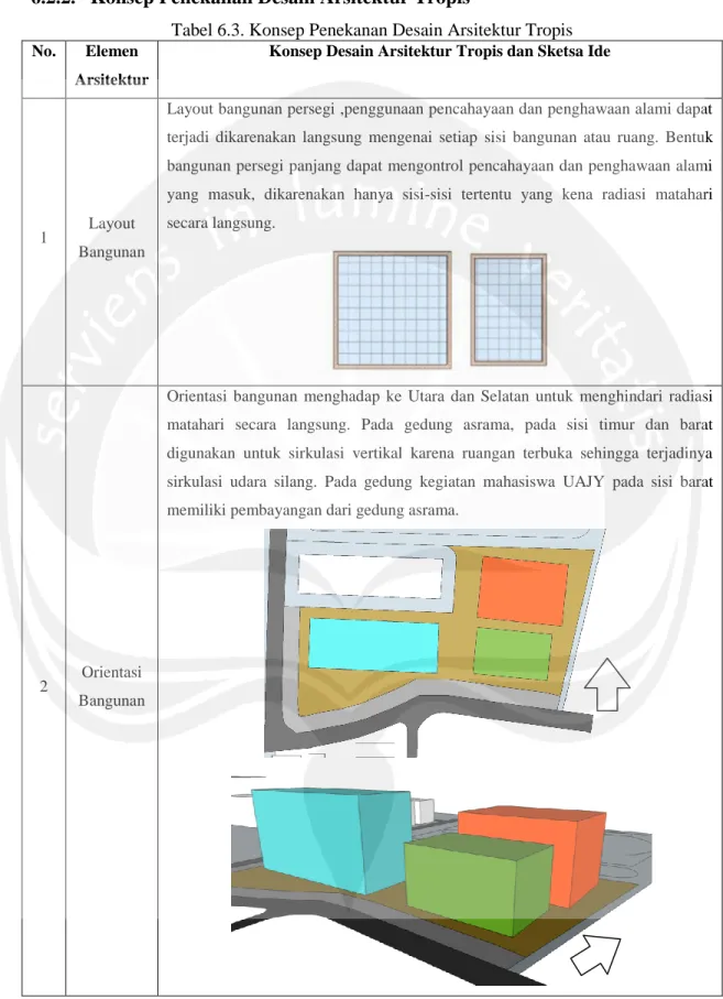 Tabel 6.3. Konsep Penekanan Desain Arsitektur Tropis  No.  Elemen 