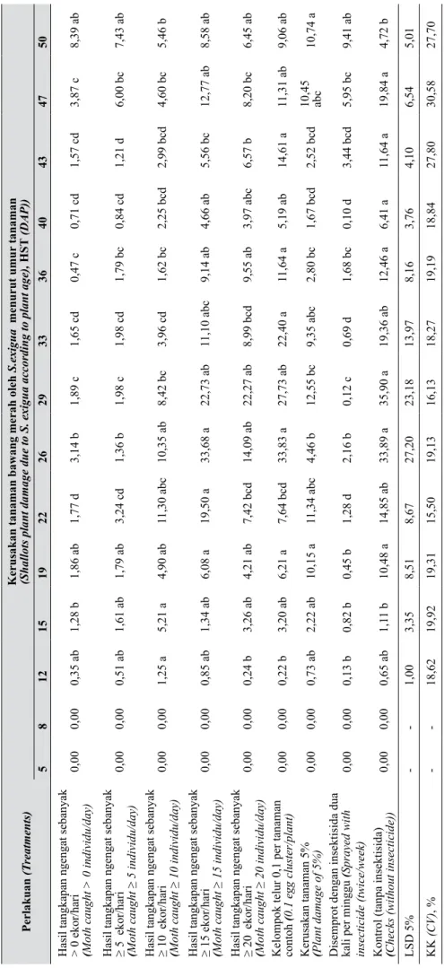 Table 3.  Kerusakan tanaman bawang merah oleh S. exigua (Shallots plant damage due to S
