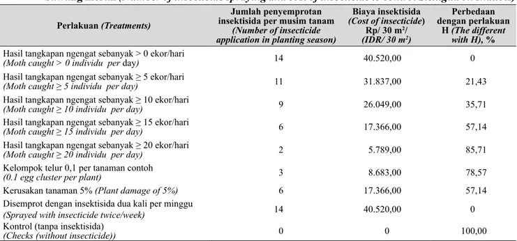 Table 5.   Hasil panen bawang merah (Shallots yield)
