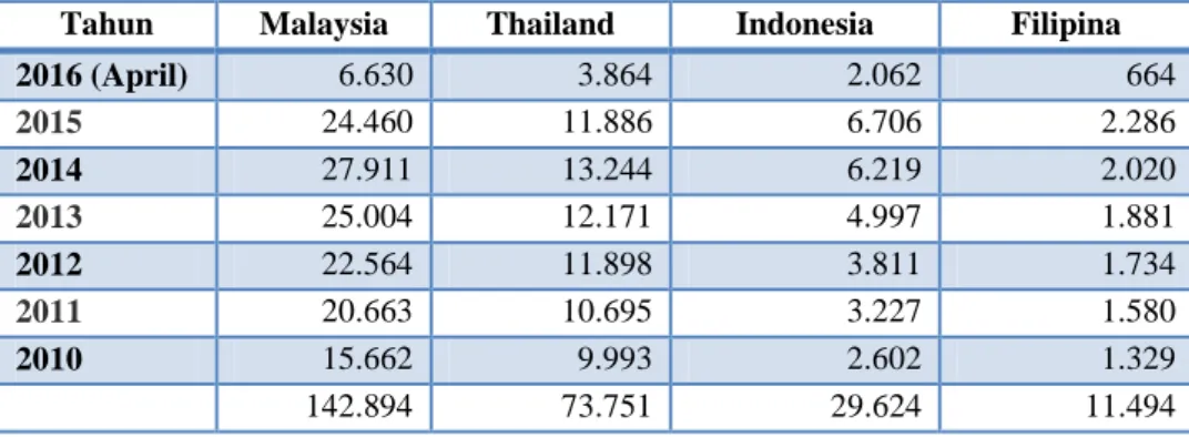 Tabel 2. Jumlah Publikasi Indonesia 