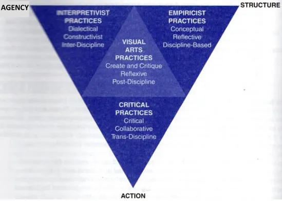 Gambar 2. Diagram Framework of Visual Arts Reseacrh (Sullivan 2010,102) 