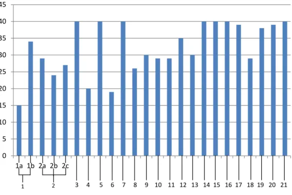 Grafik  1  menampilkan  hasil  analisis  tiap  indikator  yang  terdapat  pada  instrumen penilaian berdasarkan sampel data Laporan Tugas Akhir