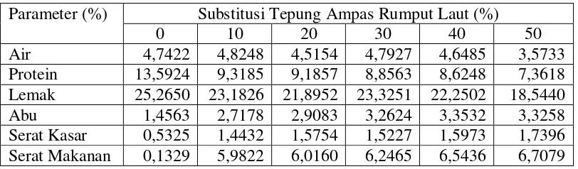 Tabel  2. Komposisi kimia cookies pada berbagai penambahan tepung 