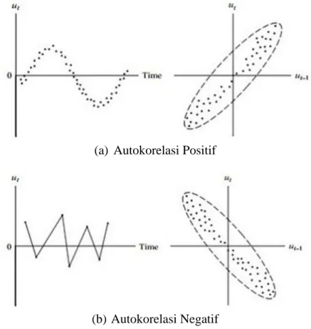 Gambar 2.2 Grafik Autokorelasi Positif dan Autokorelasi Negatif  Pada gambar 2.2 dapat dilihat bahwa grafik membentuk pola siklus sehingga  diindikasikan  terdapat  autokorelasi