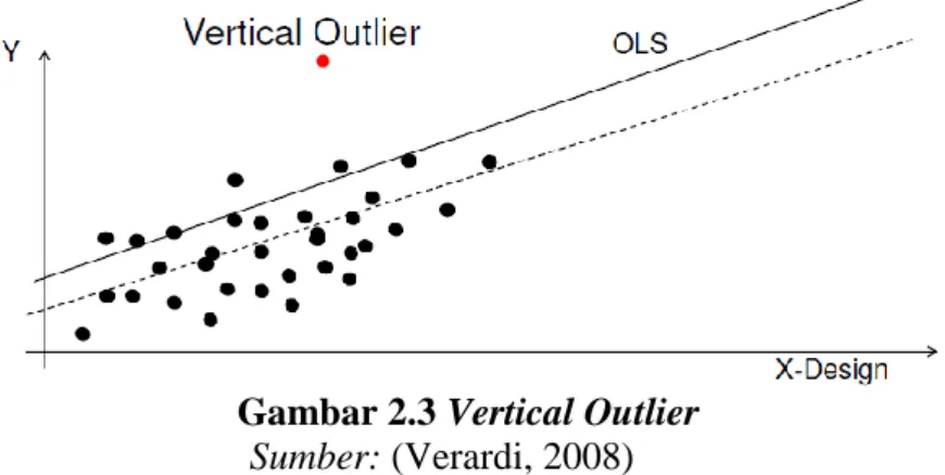 Gambar 2.3 Vertical Outlier  Sumber: (Verardi, 2008)  b.  Good leverage point 