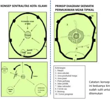 Gambar 10: Konsep permukiman islami  Sumber: Bouchair &amp; Dupagne 2003 
