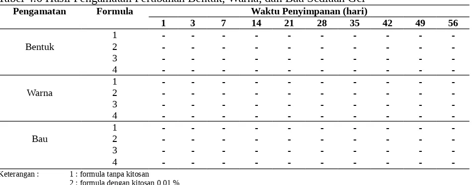 Tabel 4.7 Hasil Pengukuran pH Sediaan Gel Selama Penyimpanan