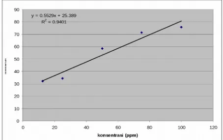 Tabel 4.2 Hasil Absorbansi dan % inhibisi dari beberapa konsentrasi kitosan