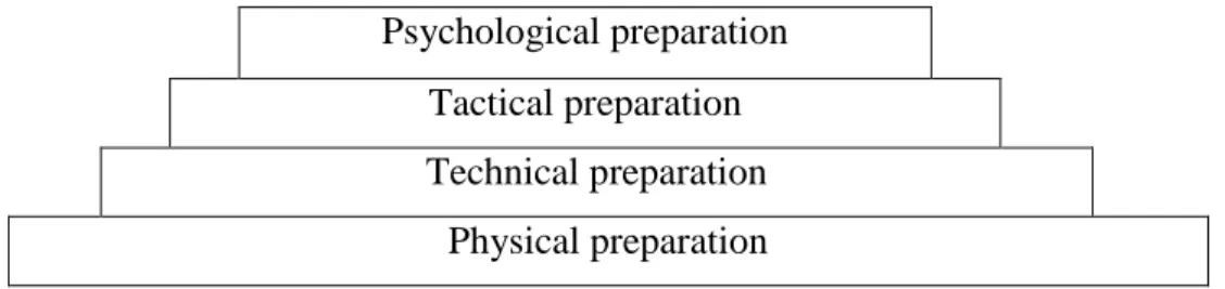 Gambar 1.1 :  The Training Factors' Pyramid  (Bompa, 1994:49) 