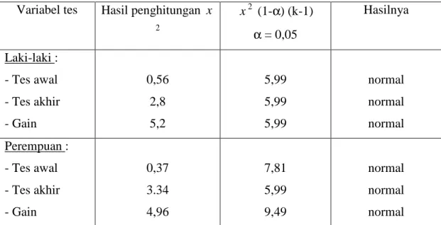 TABEL  4.4  Uji Normalitas Data 