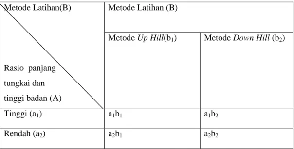 Tabel 3.1. Rancangan Penelitian Faktorial 2x2  Metode Latihan(B) 