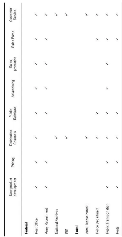 Tabel 5.1.  The Marketing Intensity of Different Public Agencies