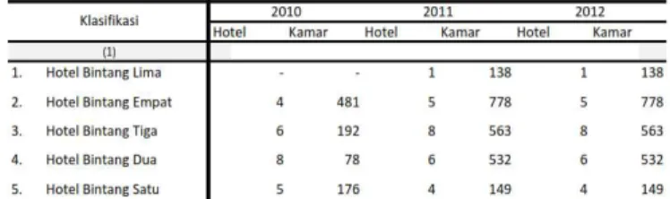 Tabel 3.7 Jumlah hotel bintang 3, 4 dan 5  kota Surakarta tahun 2010-2012 