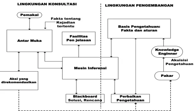 Gambar 2.4 Arsitektur sistem pakar 