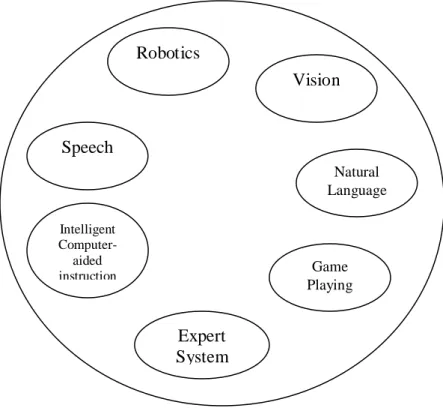 Gambar 2.2 Lingkup kecerdasan buatan Robotics Speech Vision Intelligent Computer-aided instruction  Natural  Language Expert System Game Playing 