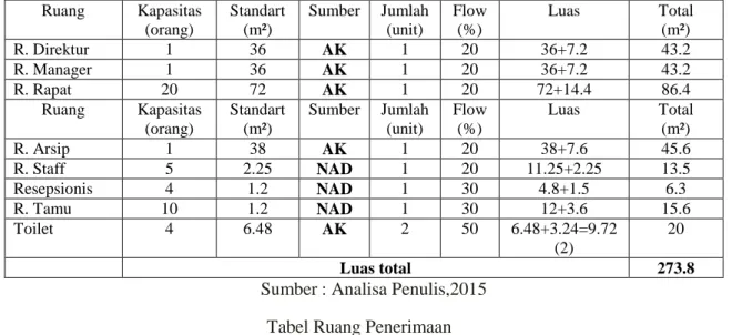 Tabel Ruang Pengelola  Ruang  Kapasitas  (orang)  Standart (m²)  Sumber  Jumlah (unit)  Flow (%)  Luas  Total (m²)  R