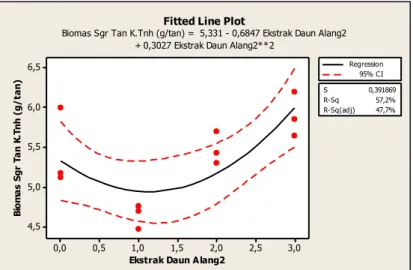 Gambar 3.  Diagram regresi pengaruh ekstrak daun alang-alang terhadap biomass tanaman kacang tanah 