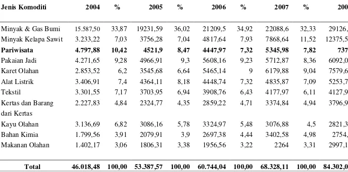 Tabel 1 Devisa Indonesia pada tahun 2004-2009(juta US $) 