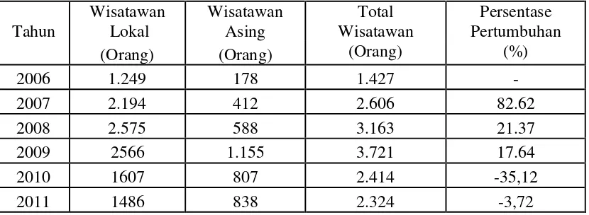 Tabel 2. Pertumbuhan Turis Asing dan Lokal Pantai Wisata Tanjung Setia  Tahun 2006-2011 