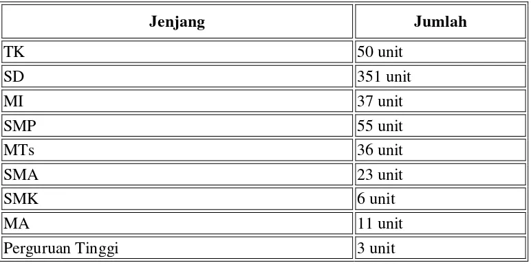 Tabel 5. Daftar jumlah sarana pendidikan di daerah Kabupaten Lampung Barat. 
