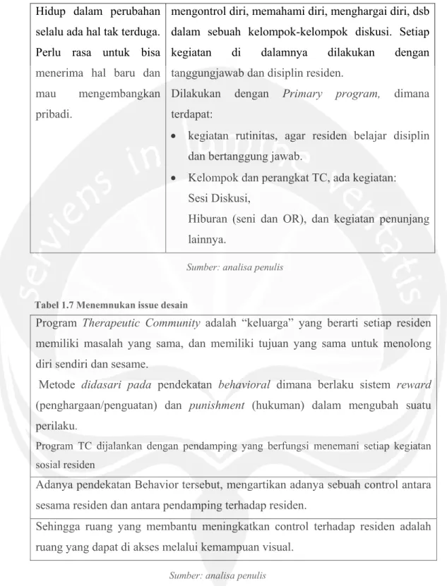 Tabel 1.7 Menemnukan issue desain 