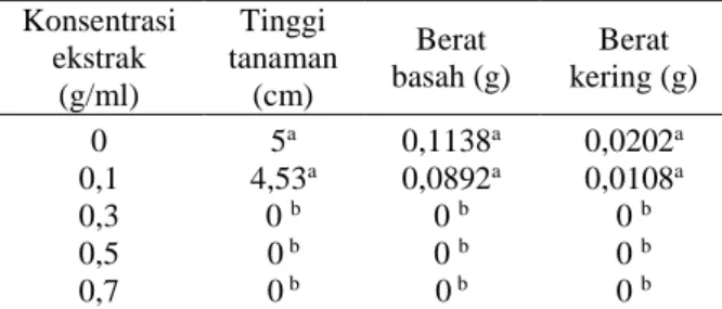 Tabel 3 Rerata tinggi tanaman, berat basah dan  berat kering C. rutidosperma dengan  perlakuan ekstrak T