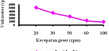 Gambar 4.3.Grafik reologi dengan efek pH(asam) pada hari ke-0