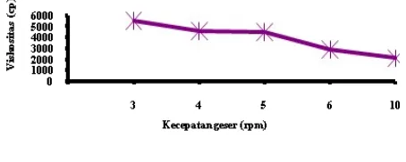 Gambar 4.6.Grafik reologi dengan efek pH(basa) pada hari ke-56