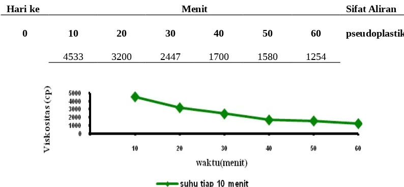 Gambar 4.9.Grafik reologi dengan efek pemanasan  pada hari ke-0