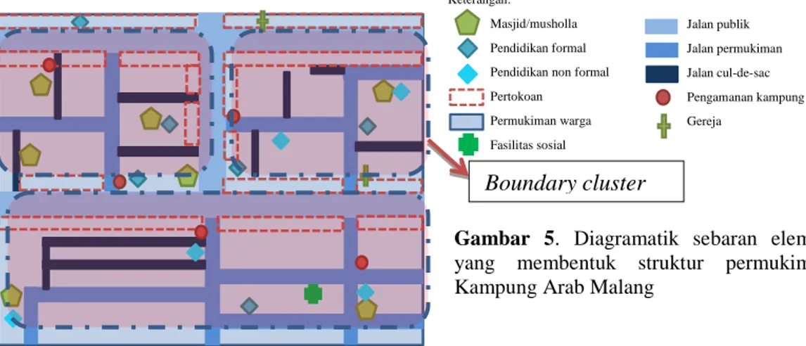 Gambar 6 Contoh kontrol ruang pada tingkat cluster RW Kampung Arab Malang 