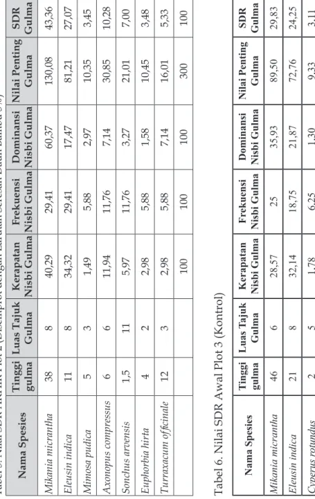 Tabel 5. Nilai SDR AKHIR Plot 2 (Disemprot dengan Larutan Seresah Daun Bambu 5%) Nama Spesies Tinggi  gulma