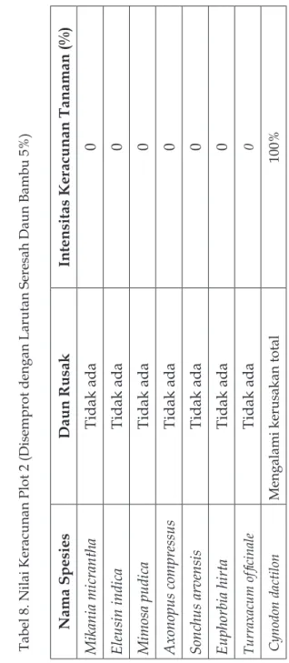 Tabel 8. Nilai Keracunan Plot 2 (Disemprot dengan Larutan Seresah Daun Bambu 5%) Nama SpesiesDaun RusakIntensitas Keracunan Tanaman (%) Mikania micranthaTidak ada0 Eleusin indicaTidak ada0 Mimosa pudicaTidak ada0 Axonopus compressusTidak ada0 Sonchus arven