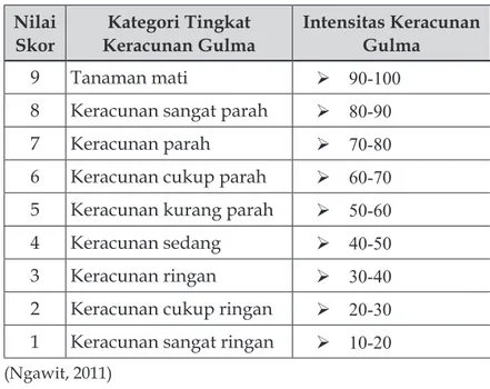 Tabel 1. Nilai Skor dan Kategori Keracunan Gulma Akibat Larutan  Seresah Daun Bambu