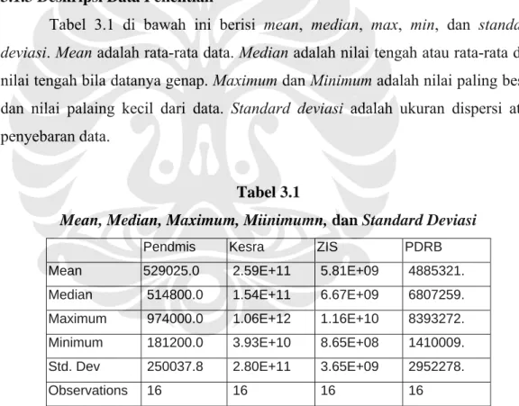 Tabel 3.1 di bawah ini berisi mean,  median,  max,  min, dan standard  deviasi. Mean adalah rata-rata data