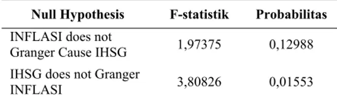 Tabel 3. Nilai Probabilitas Hasil Uji Kausalitas  Granger antara Suku Bunga SBI  