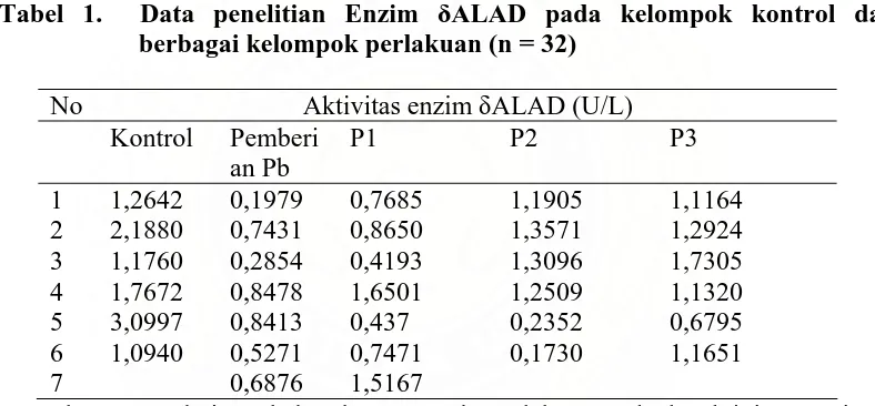 Tabel 1.  Data penelitian Enzim �ALAD pada kelompok kontrol dan   berbagai kelompok perlakuan (n = 32) 