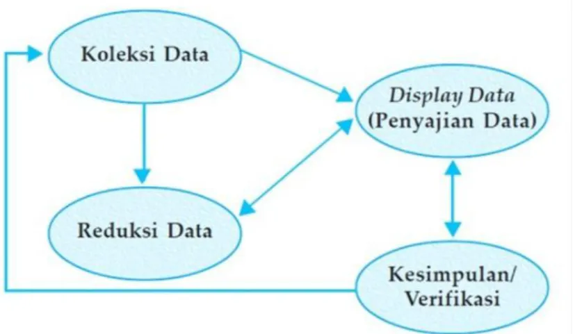 Gambar 3.2 Alur Proses Analisis Data  (Sumber : Moleong, 2010: 325) 