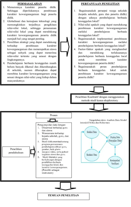 Gambar 3.1 Desain Penelitian 