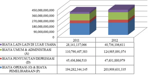 Gambar 1. Komponen Biaya Operasional Tahun 2011-2012 